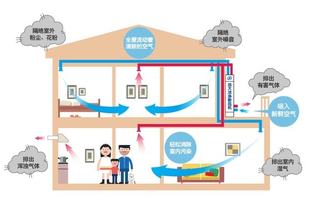 沒有霧霾 我們?yōu)槭裁催€需要新風(fēng)系統(tǒng)？ 